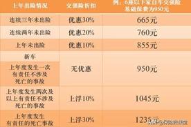 车险理赔多少钱不影响第二年 只要一种办法